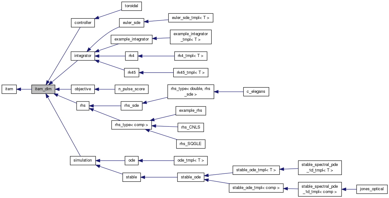 Inheritance graph