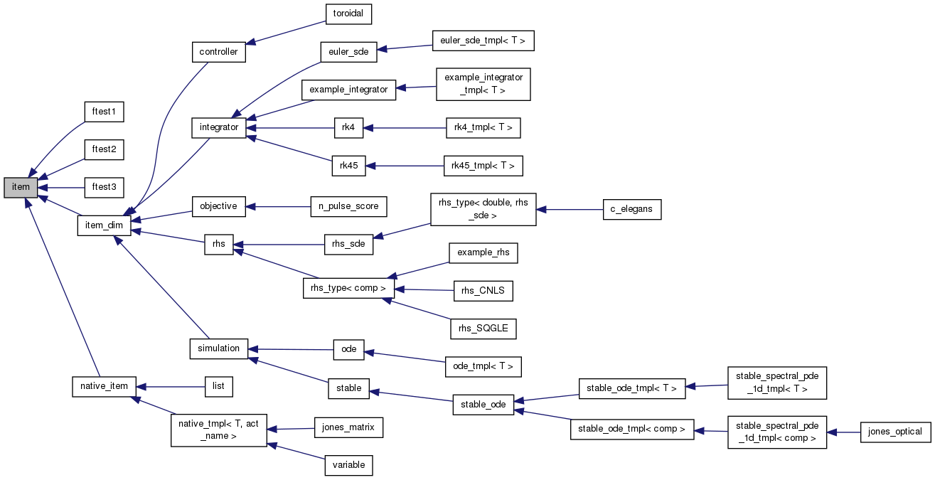 Inheritance graph