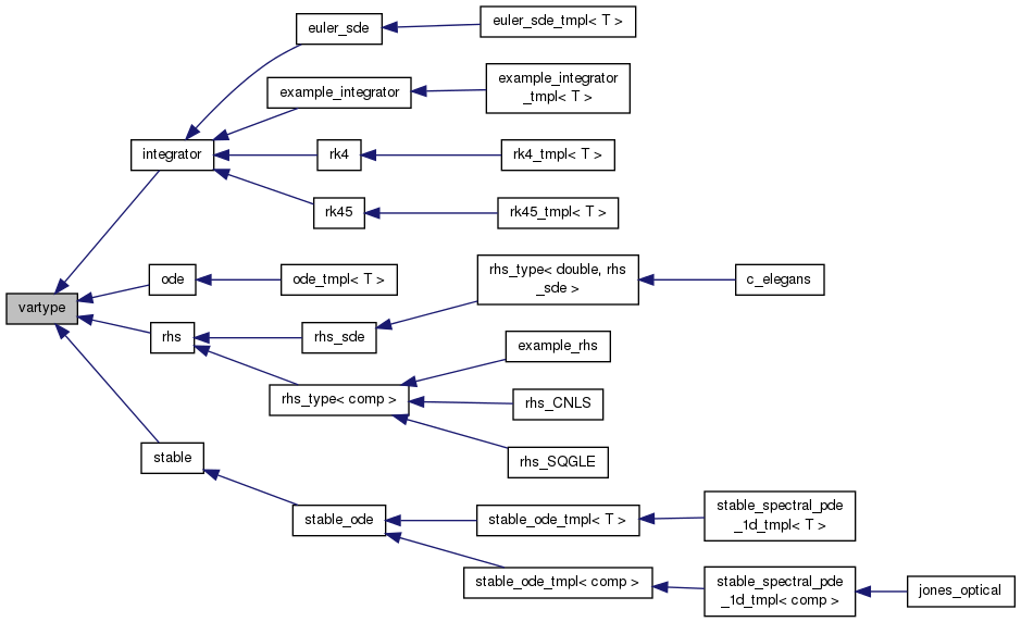 Inheritance graph